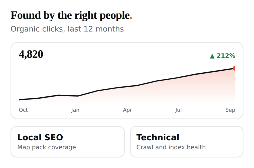 Illustration of an organic clicks chart rising over twelve months