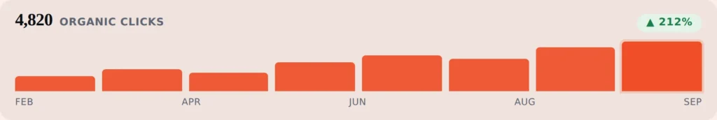 Organic clicks rising across eight months