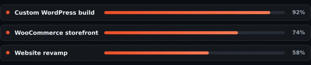 Three website build tracks with progress meters